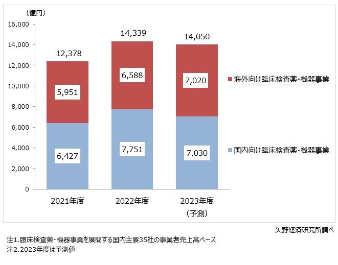 矢野経済研究所