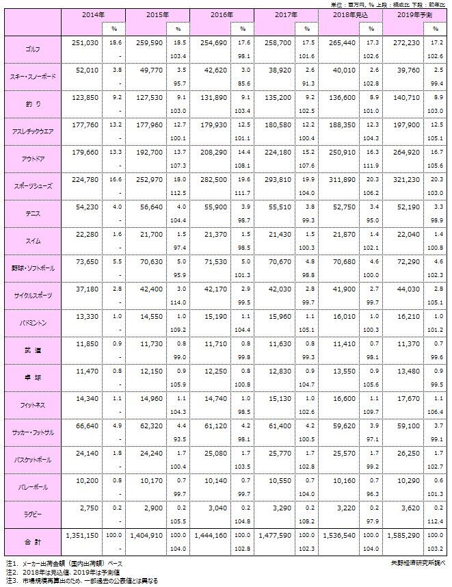 スポーツ用品分野別国内市場規模推移