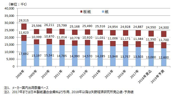 国内紙・板紙市場の推移・予測