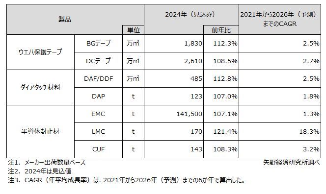 矢野経済研究所