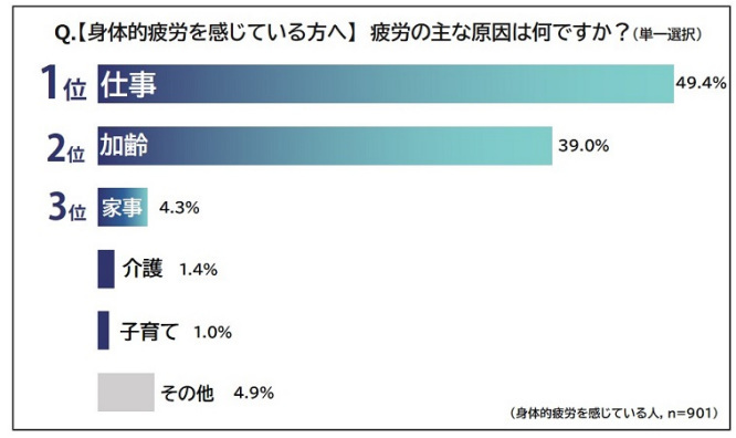 フジ医療器、＜父の日企画＞第13回 お父さんの疲労事情と解消法調査、普段から疲れを感じるお父さんは8割以上