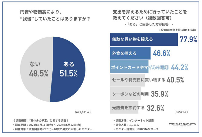 三菱地所・サイモン、「夏休みの予定」に関する調査、夏休みの予定は「ショッピング」「国内外旅行」が上位に