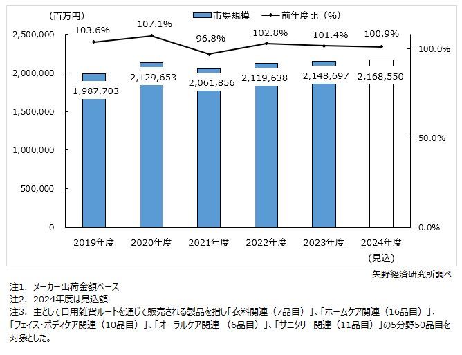 矢野経済研究所