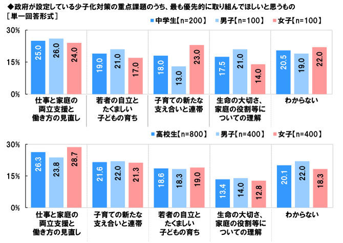 ソニー生命、中高生が思い描く将来についての意識調査2023、「10年後は不安」との回答は中学生45％・高校生49％に