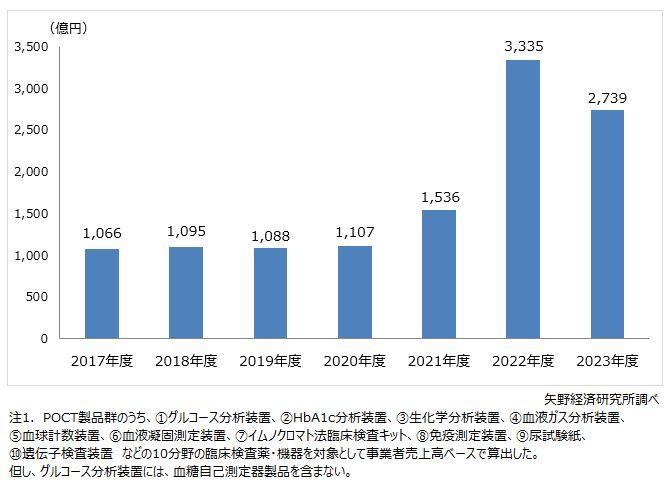 矢野経済研究所