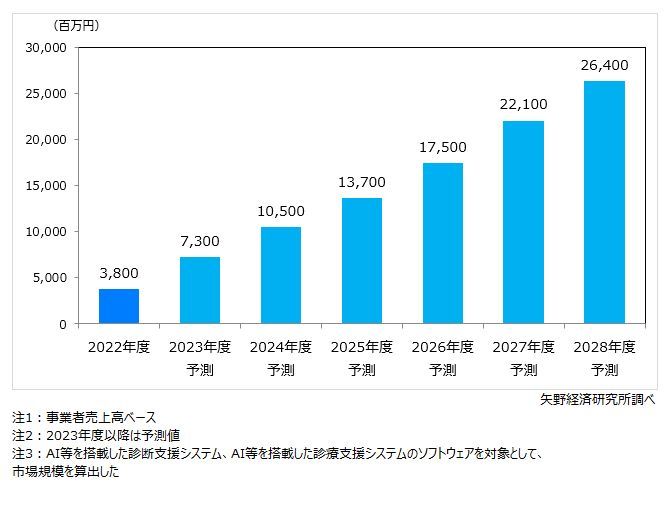 矢野経済研究所