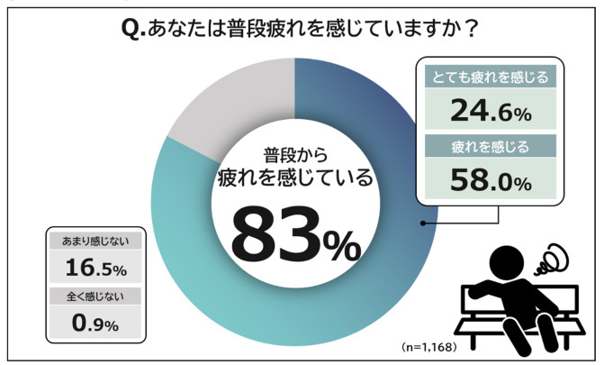 フジ医療器、＜父の日企画＞第13回 お父さんの疲労事情と解消法調査、普段から疲れを感じるお父さんは8割以上