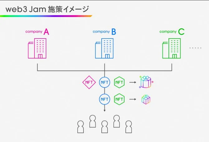 先端でブロックチェーンの可能性を探求！ 共創プロジェクト『web3 Jam』に参画決定！