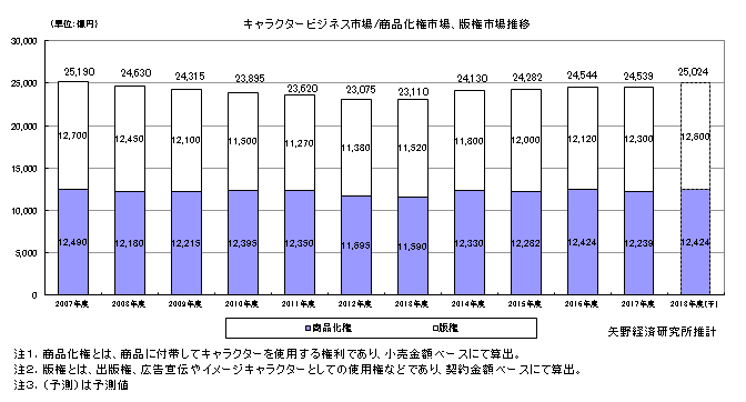 キャラクタービジネス市場規模推移