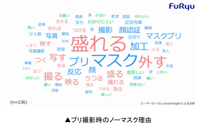 フリュー、「プリ機を利用するZ世代の女性」対象のマスク着用に関する意識・実態調査、Z世代のマスク着用率は96.7％