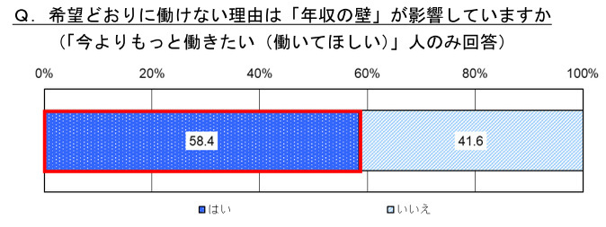 明治安田生命、「家計」に関するアンケート調査、9割以上が「昨年以上に物価高の影響を実感」