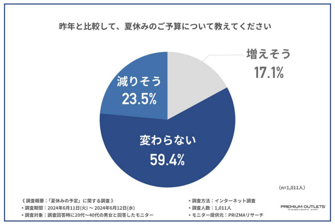 三菱地所・サイモン、「夏休みの予定」に関する調査、夏休みの予定は「ショッピング」「国内外旅行」が上位に