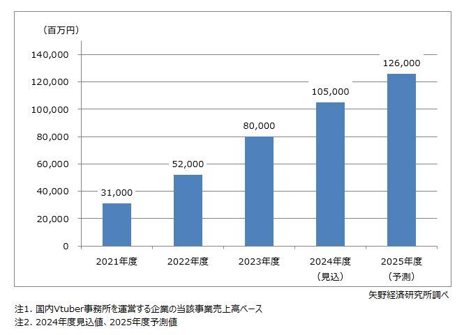 矢野経済研究所