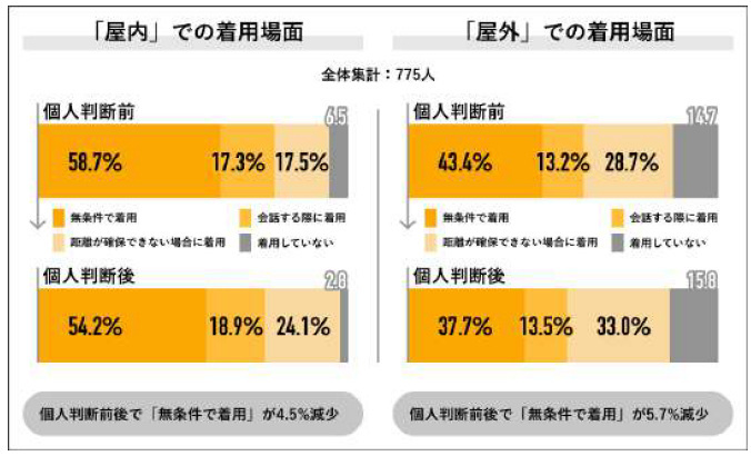 ライボ、Job総研のマスク個人判断後の意識調査、3年間で習慣化した日本人のマスク事情、7割が今も着用で変化なし