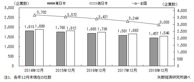 パチンコ経営企業数の推移