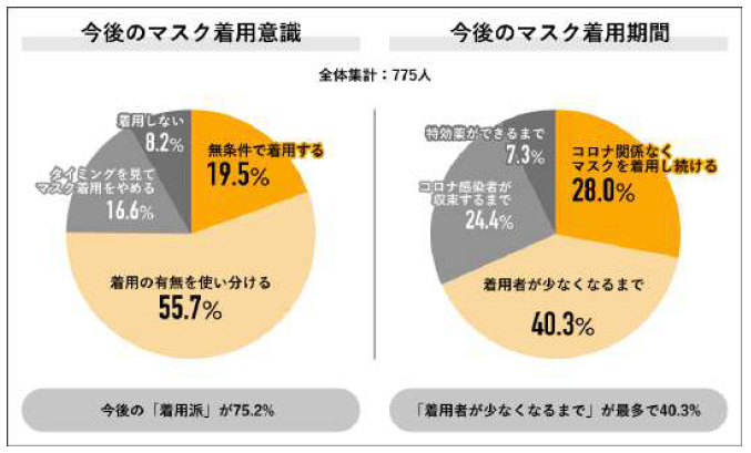 ライボ、Job総研のマスク個人判断後の意識調査、3年間で習慣化した日本人のマスク事情、7割が今も着用で変化なし