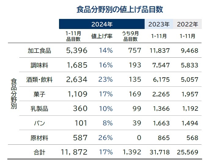 帝国データバンク「食品分野別の値上げ品目数」