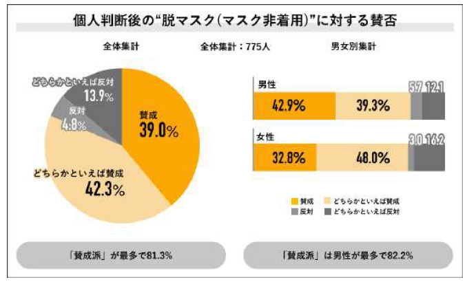 ライボ、Job総研のマスク個人判断後の意識調査、3年間で習慣化した日本人のマスク事情、7割が今も着用で変化なし