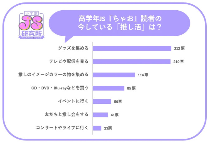 小学館、女子小学生500名へのアンケート「推し活」調査、願い事は「推しに会いたい」が1位、今一番推されているのは目黒蓮さん