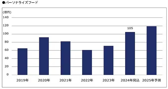 富士経済、H・Bフーズ(サプリメントや健康志向食品)の国内市場を総括、2024年市場見込は2023年比0.6%増の2兆8550億円に
