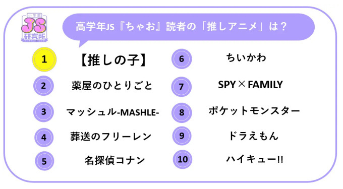 小学館、女子小学生500名へのアンケート「推し活」調査、願い事は「推しに会いたい」が1位、今一番推されているのは目黒蓮さん