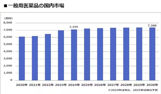 富士経済、インバウンド需要が拡大する一般用医薬品の国内市場を調査、2024年の市場見込は前年比1.9％増の7105億円に