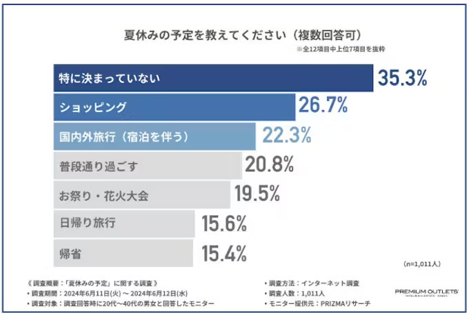 三菱地所・サイモン、「夏休みの予定」に関する調査、夏休みの予定は「ショッピング」「国内外旅行」が上位に