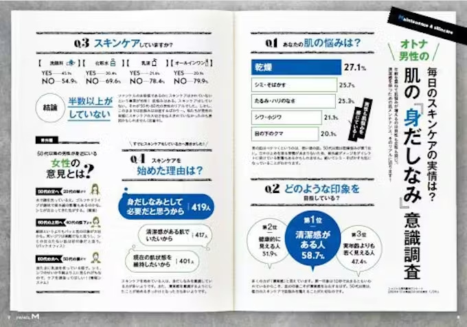 ファンケル、男性の健康やライフスタイルに寄り添う男性向け情報誌「FANCL M」を創刊