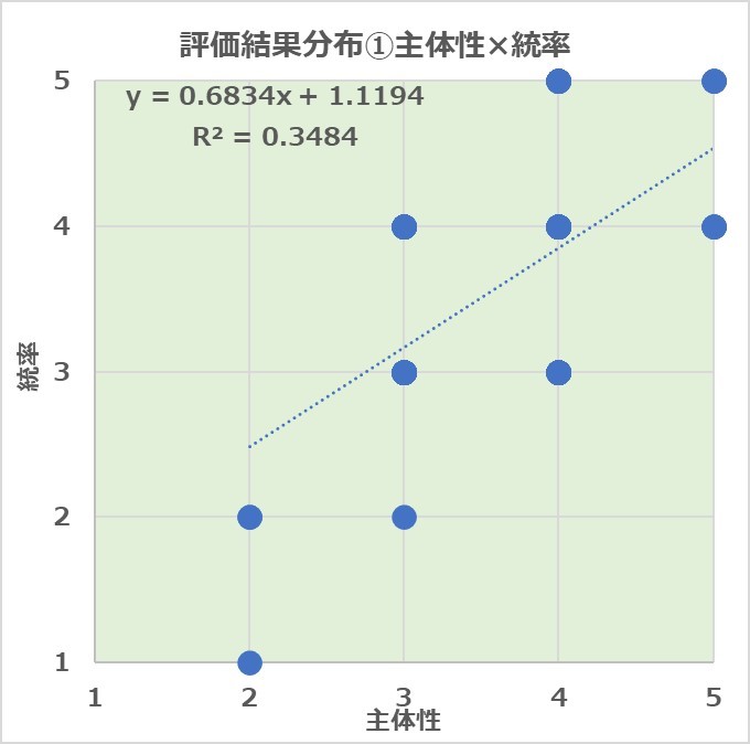 実践！項目間の相関関係を検証し、正しく人事評価データを分析【人的資本経営を推進する人事データ活用術】第2回