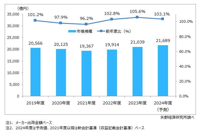 矢野経済研究所