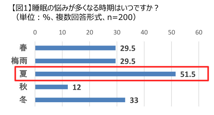 睡眠の質を上げるコツを睡眠専門医が解説、睡眠のインナーケアは「還元型コエンザイムQ10」の摂取がおすすめ