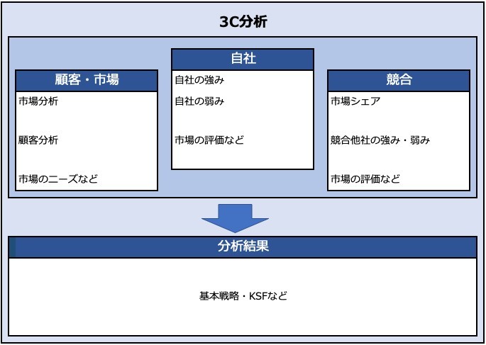 (図1: 3C分析のテンプレート)