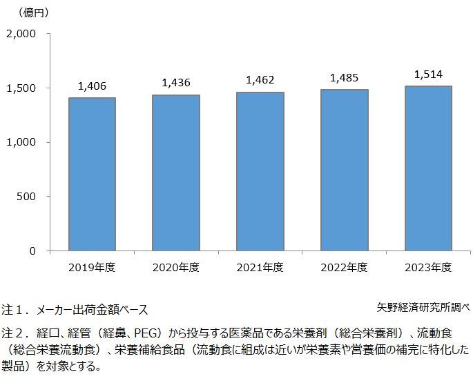 矢野経済研究所