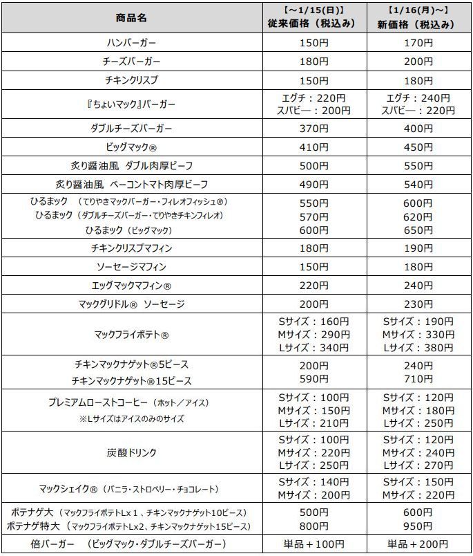 日本マクドナルド 2023年1月16日店頭価格改定 主な対象商品の新旧価格比較表
