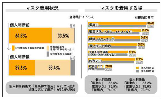 ライボ、Job総研のマスク個人判断後の意識調査、3年間で習慣化した日本人のマスク事情、7割が今も着用で変化なし