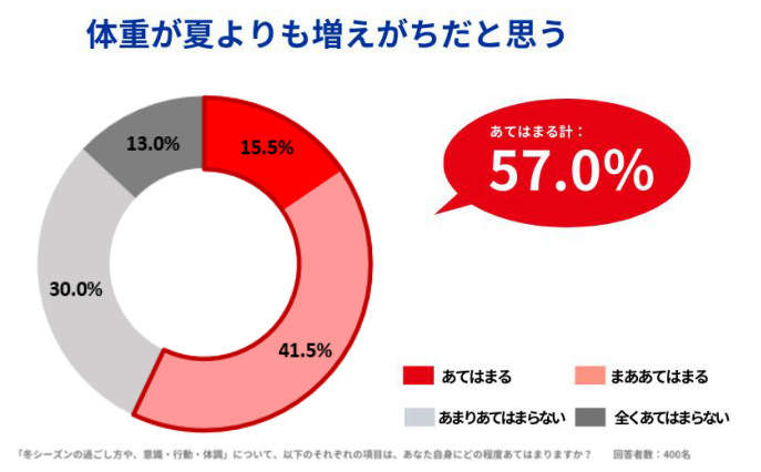 江崎グリコ、話題のスーパー物質「短鎖脂肪酸」の働きや最新研究について解説、短鎖脂肪酸を増やす「タンサ活レシピ」も紹介