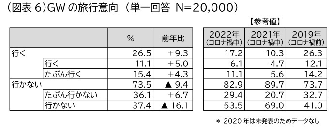 JTB、2023年ゴールデンウィーク（4月25日～5月5日）の旅行動向見通し、国内旅行者数は2450万人（対前年153.1％）に