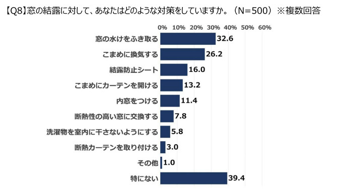 YKK AP、窓と結露に関する意識調査、約80％の人が「窓の結露」を経験し経験者の約70％が悩んだことがあると回答