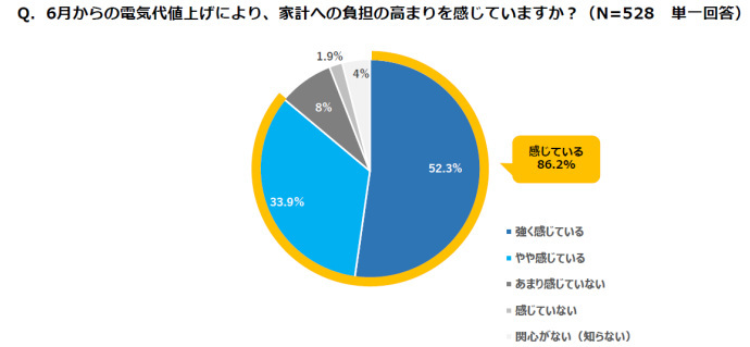 ダイキン工業、電気代値上げとエアコンの節電に関する意識調査、電気代値上げを前に節電に自信がある人は半数以下