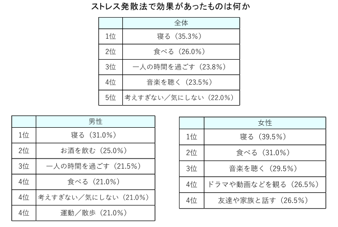 大正製薬、ストレスと腸活に関する意識調査、腸内環境とストレスが密接に関わっていることを知らない人は半数以上