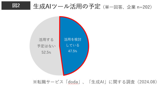 転職サービス「doda」、ビジネスパーソンと企業の生成AI活用調査、企業の生成AI活用は約6割・個人は転職後の活用意向が5割超に