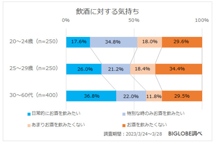 ビッグローブ、「あしたメディア by BIGLOBE」の若年層の飲酒に関する意識調査、Z世代「日常的にお酒を飲みたくない」が8割強に