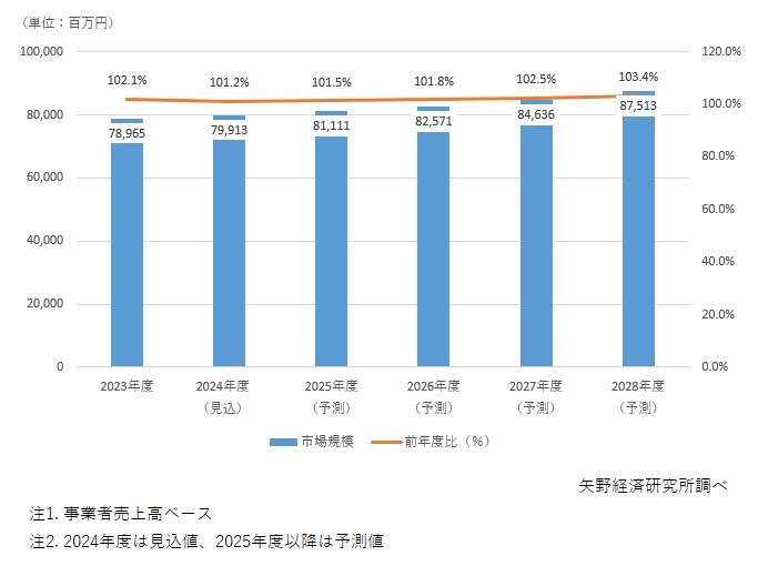 矢野経済研究所