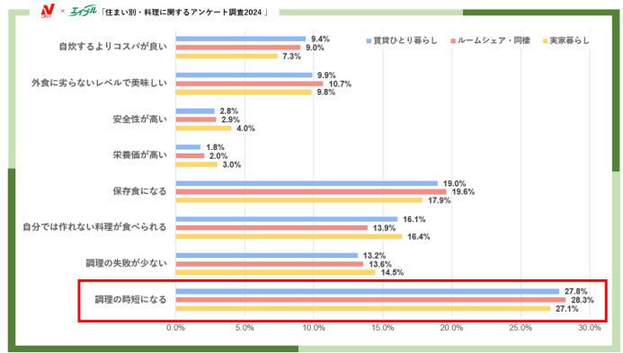 エイブル、住まい別・料理に関するアンケート調査2024、料理をする頻度では全属性で「毎週料理をする」と回答した人が半数以上