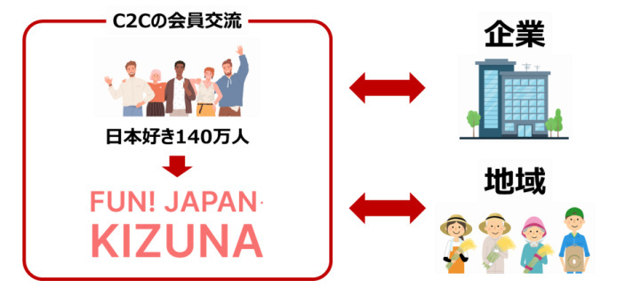 FJC、世界の仲間と日本を楽しむチャット掲示板「FUN！JAPAN・KIZUNA」を開始、3ヵ国語の同時翻訳機能で言葉の心配も不要に