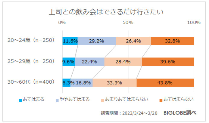 ビッグローブ、「あしたメディア by BIGLOBE」の若年層の飲酒に関する意識調査、Z世代「日常的にお酒を飲みたくない」が8割強に