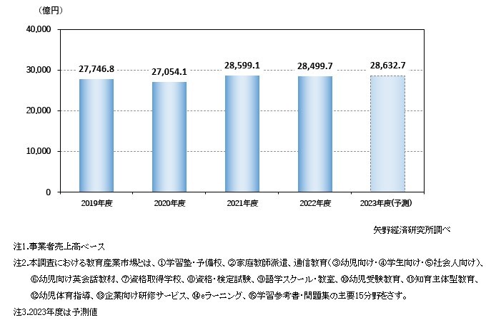 矢野経済研究所