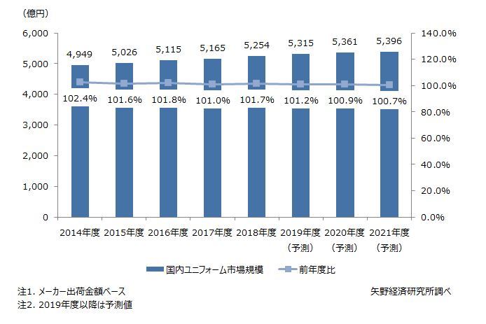 国内ユニフォーム市場規模推移と予測