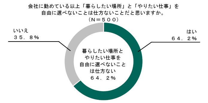 三井住友海上火災保険、暮らしと仕事に関する実態調査、好きな場所で誇れる仕事を実現する「地元LOVE＆PRIDE採用」を始動