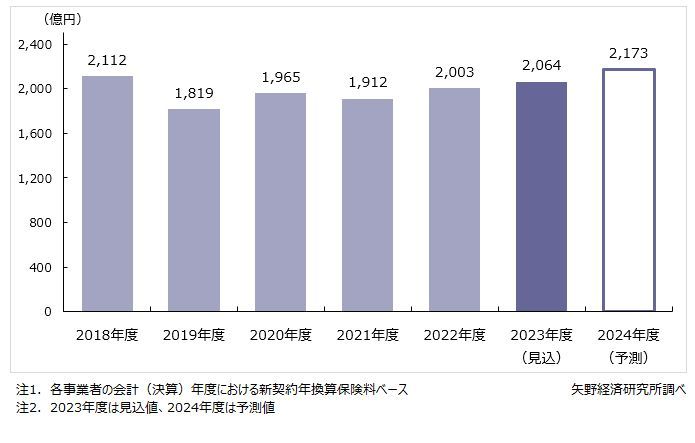 矢野経済研究所